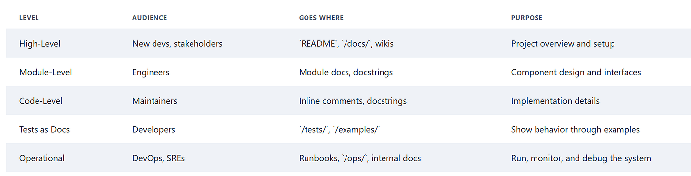 Tableau récapitulatif des niveaux de documentation